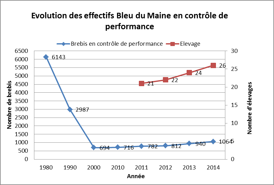 Evolution des effectifs Bleu du Maine en contrôle de performance